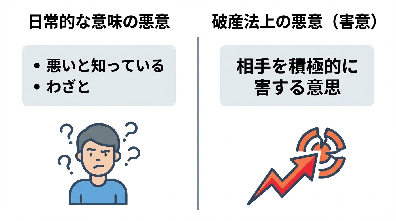 破産法における「悪意」と日常的な意味での「悪意」の違いを比較した図解