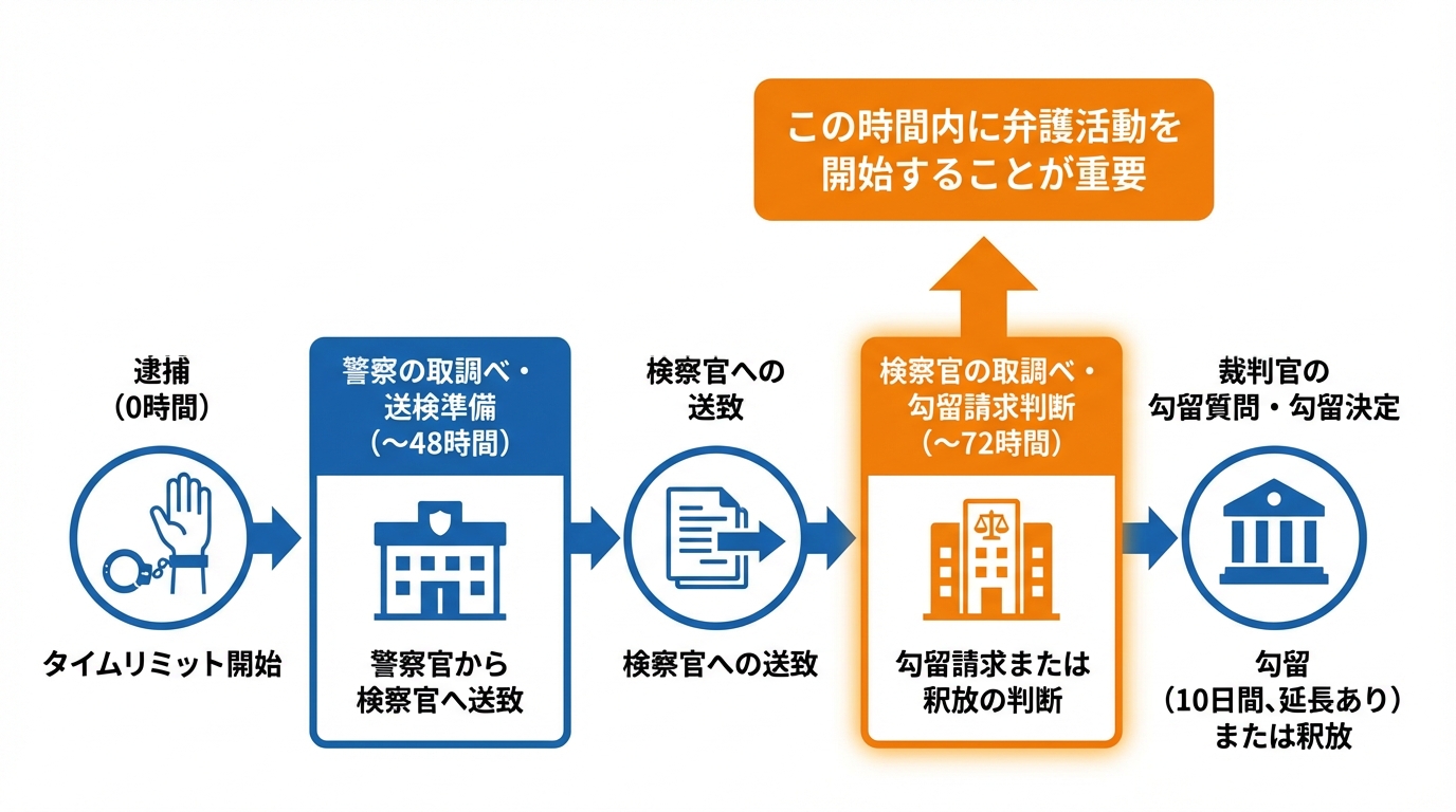 逮捕から勾留決定までの72時間の流れを示した図解。逮捕、警察の捜査、検察への送致、勾留請求、裁判官の決定というステップが時系列で解説されている。