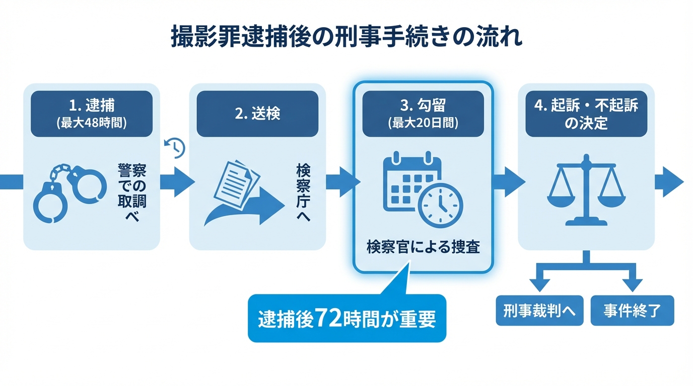 撮影罪で逮捕されてから起訴・不起訴が決まるまでの刑事手続きの流れを示した図解。逮捕、送検、勾留、最終決定の4ステップが時系列で解説されている。