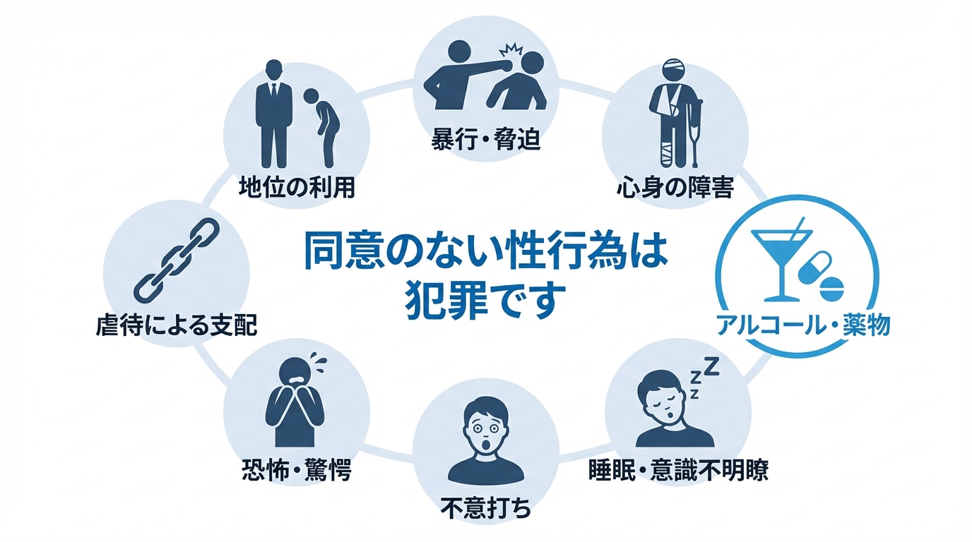 不同意性交罪が成立する8つのケースを示した図解。暴行・脅迫、アルコール・薬物の影響、睡眠、不意打ち、恐怖、虐待、地位の利用といった状況がアイコンと共に解説されている。