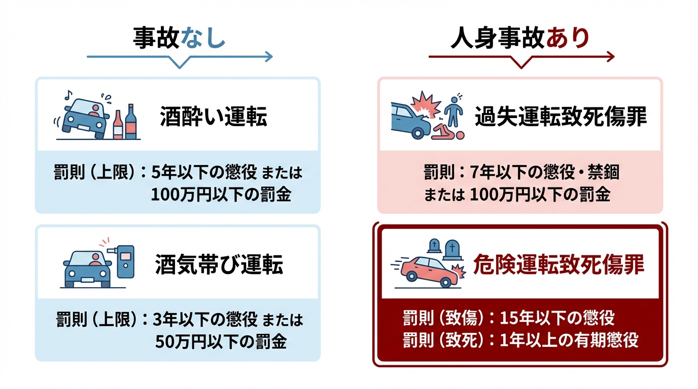 飲酒運転の刑事処分を比較した図解。事故がない場合の酒酔い・酒気帯び運転の罰則と、人身事故がある場合の過失運転致死傷罪・危険運転致死傷罪の罰則の違いを示している。