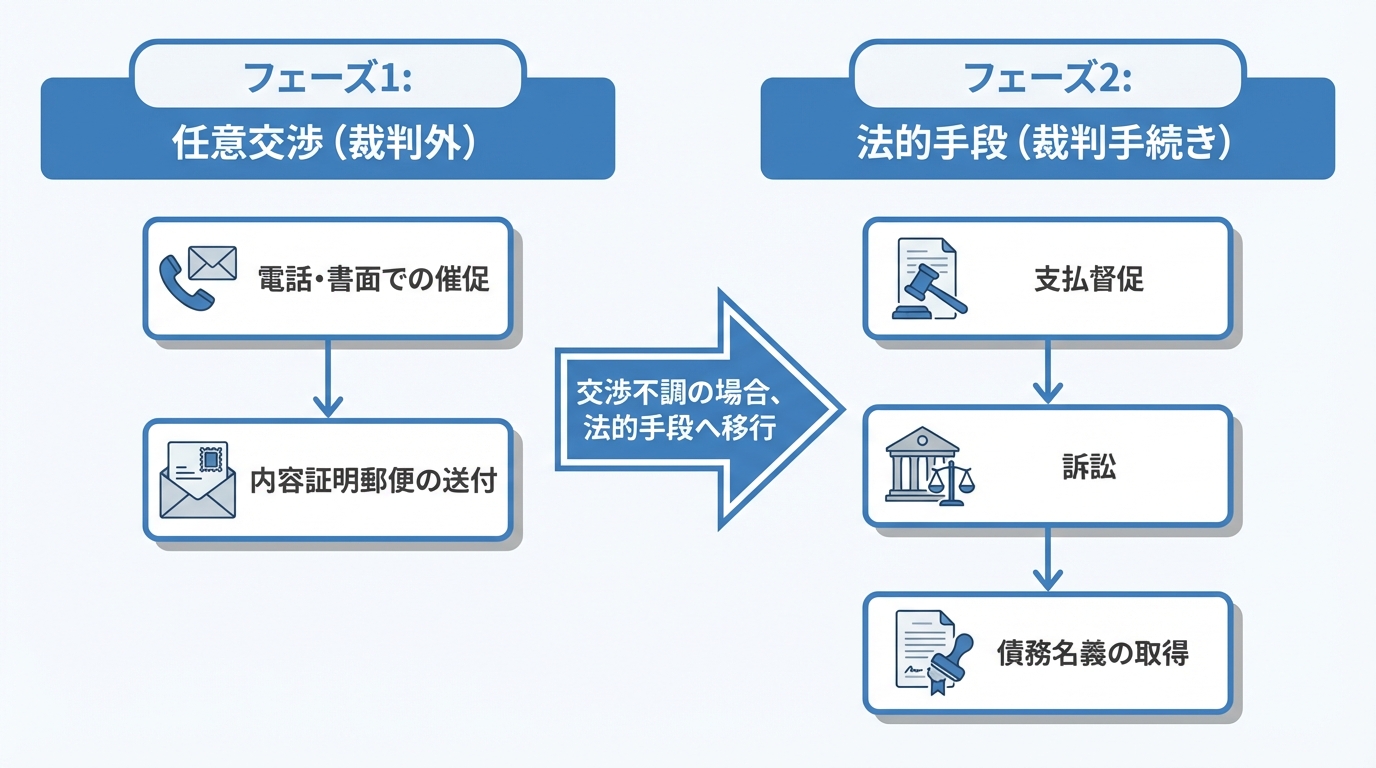 弁護士が行う債権回収の2つのフェーズを示した図解。フェーズ1の任意交渉からフェーズ2の法的手段への流れを解説。