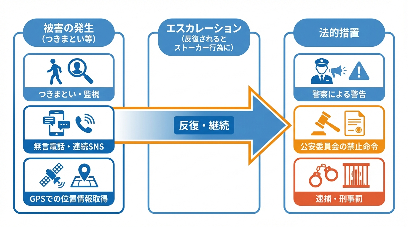 ストーカー規制法の全体像を図解。つきまとい等からストーカー行為へエスカレートし、警察の警告、禁止命令、逮捕・刑事罰へと法的措置が強化される流れを示している。