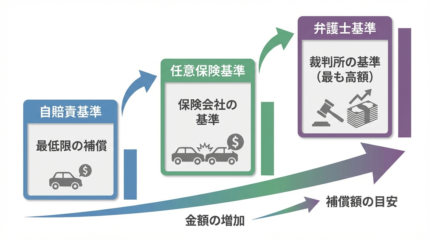 交通事故慰謝料の3つの基準である自賠責基準、任意保険基準、弁護士基準を比較した図。弁護士基準が最も高額であることを示している。
