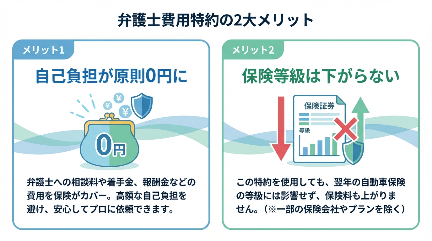 弁護士費用特約の2つのメリット「自己負担が原則0円」「保険等級は下がらない」をアイコン付きで分かりやすく解説した図。