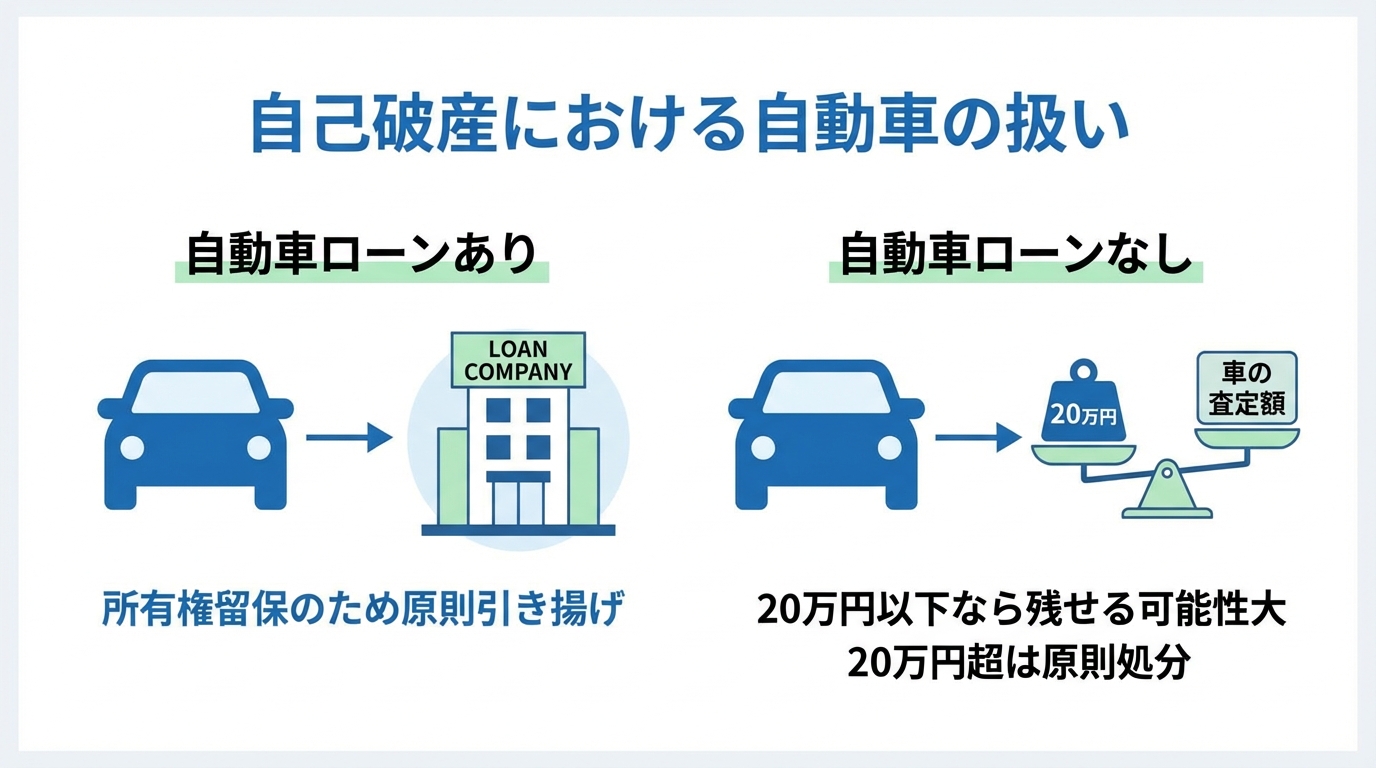 自己破産時の車の扱いを比較する図解。ローンありの場合は所有権留保で引き揚げ、ローンなしの場合は査定額20万円を基準に判断されることを示している。