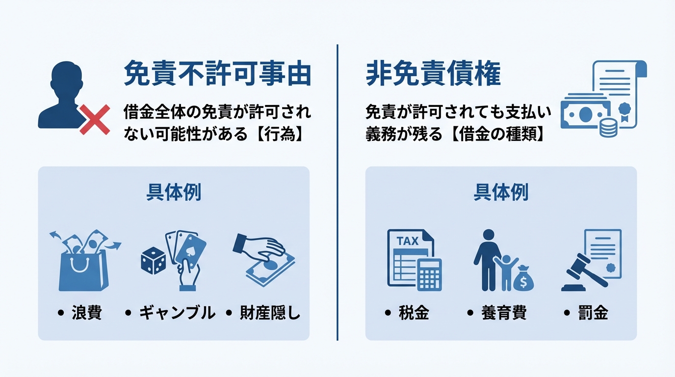免責不許可事由と非免責債権の違いを比較する図解。免責不許可事由は借金全体の免責を左右する行為、非免責債権は免責後も支払いが残る特定の借金であることを示している。