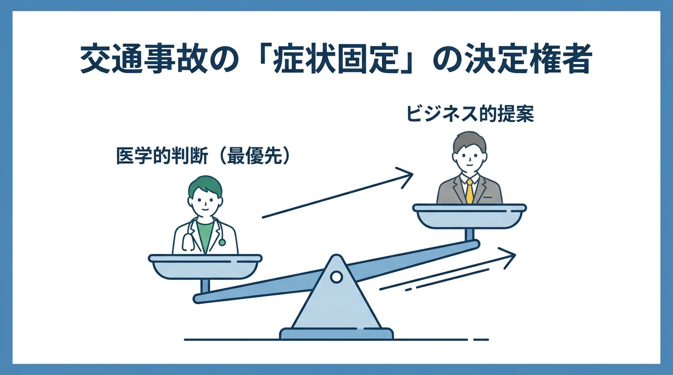 交通事故の症状固定は誰が決めるかを示した図解。天秤が医師側に大きく傾いており、保険会社の提案よりも医師の医学的判断が優先されることを表している。