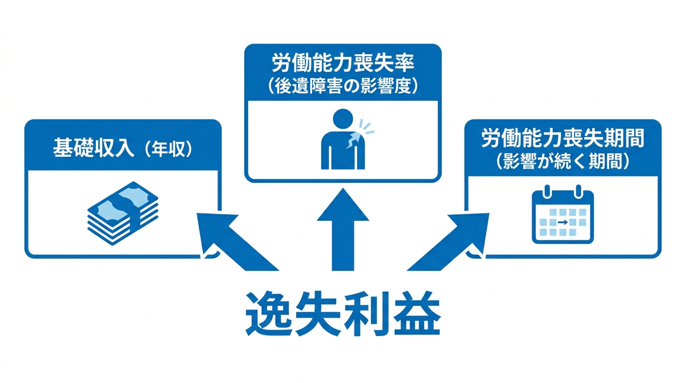 後遺障害逸失利益の計算式を構成する3つの要素（基礎収入、労働能力喪失率、労働能力喪失期間）を分かりやすく図解したインフォグラフィック。