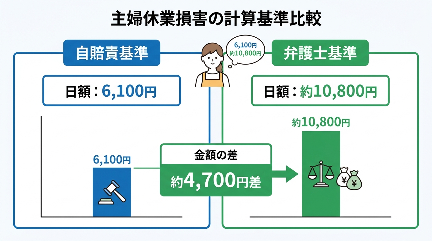 主婦休業損害の自賠責基準と弁護士基準の日額を比較した図解。弁護士基準の方が約2倍高いことを示している。