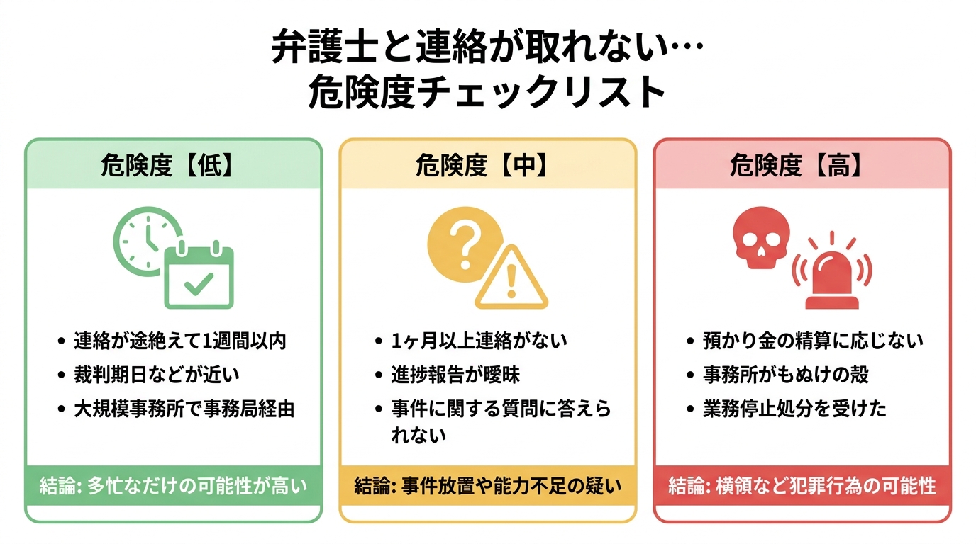 弁護士と連絡が取れない時の危険度を3段階で示したチェックリスト。危険度「低」は多忙なだけ、「中」は事件放置の疑い、「高」は横領など犯罪の可能性を示唆している。