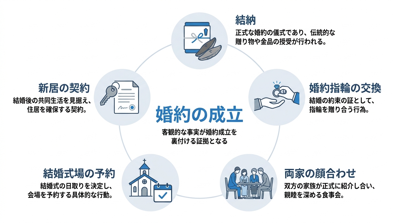 婚約の成立を証明する客観的な事実の図解。結納、婚約指輪、両家の顔合わせ、式場の予約、新居の契約が挙げられている。
