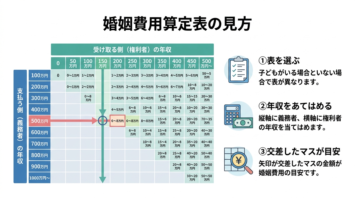 婚姻費用算定表の見方を3ステップで解説した図解。夫婦の年収が交差する箇所が婚姻費用の目安額であることを示している。