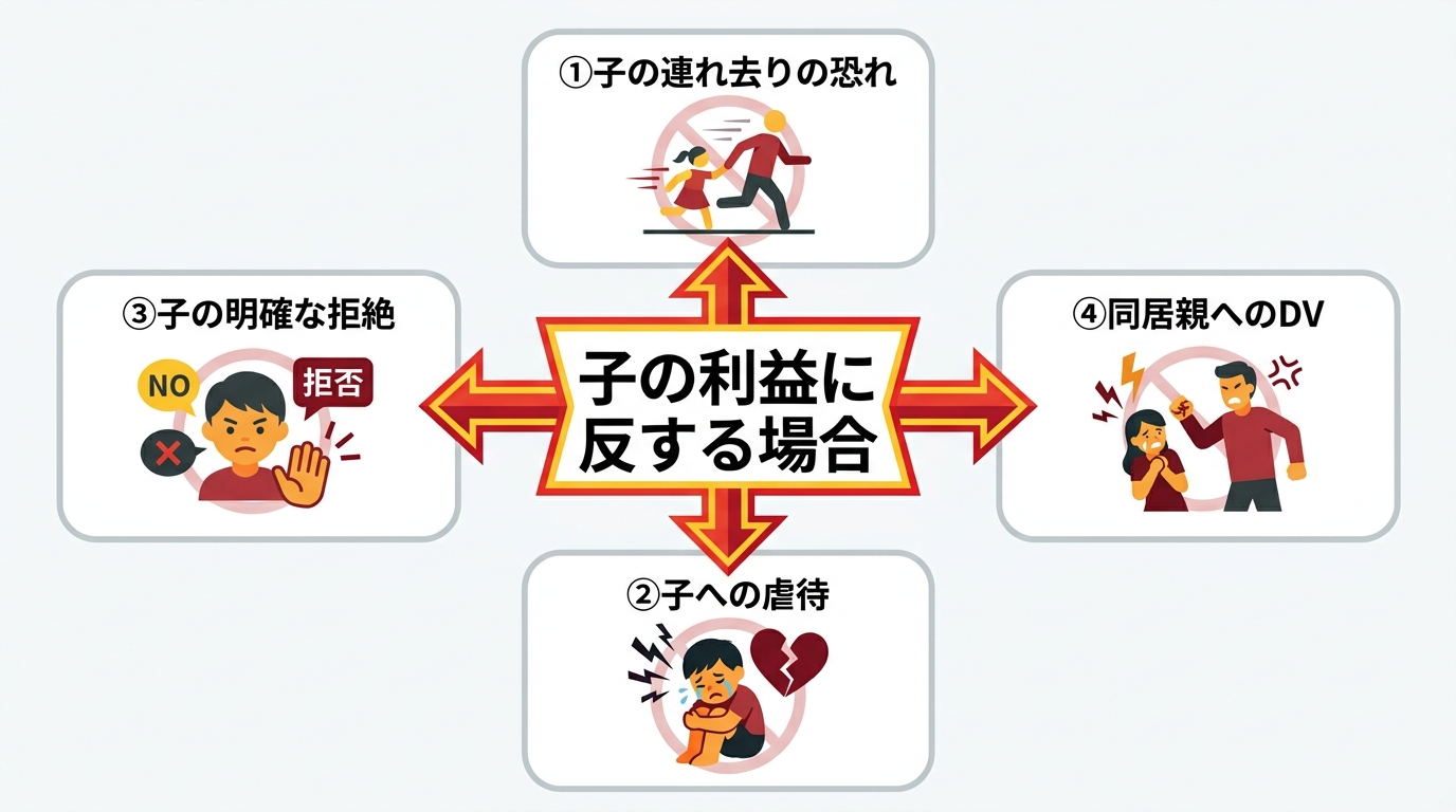 弁護士が解説する、面会交流が禁止または制限される4つの主なケース（連れ去り、虐待、子の拒絶、DV）を示した図解。