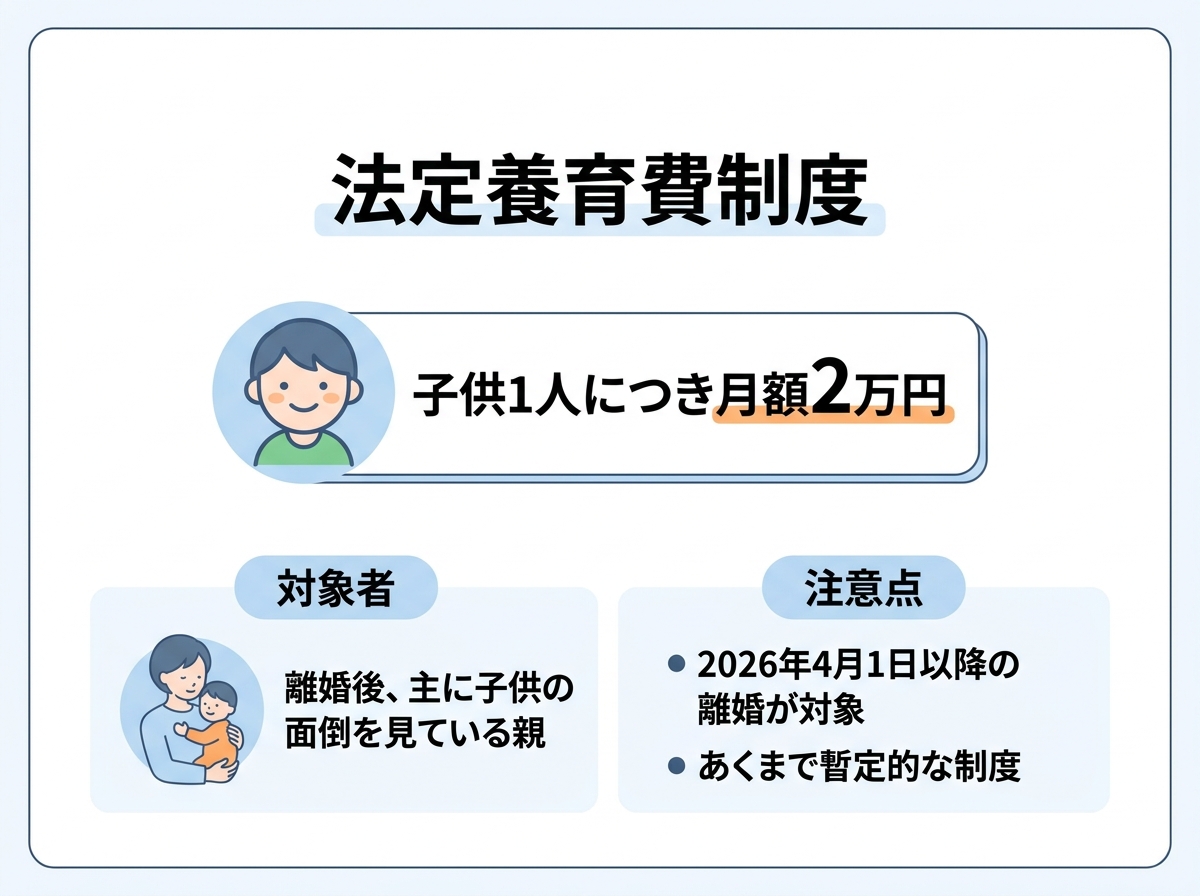 法定養育費制度の概要を説明する図解。子供1人あたり月額2万円であることや対象者、注意点がまとめられている。