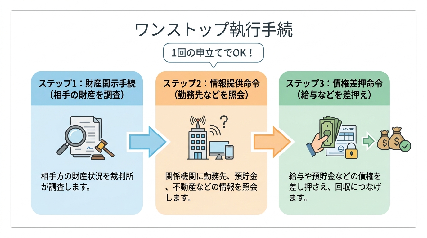 養育費のワンストップ執行手続の流れを示した図解。財産開示、情報提供、差押えが1回で申し立てられることを示している。