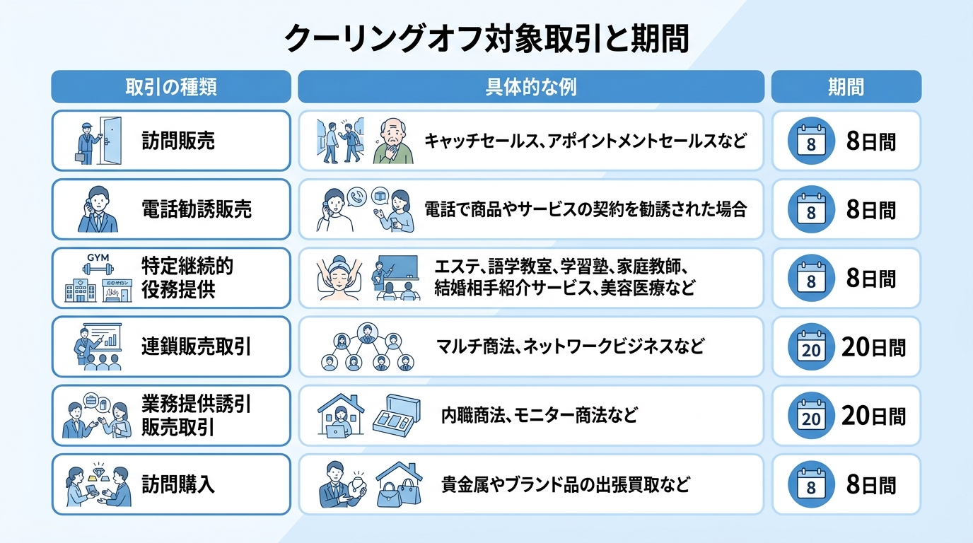 クーリングオフ制度の対象となる主な取引の種類と期間をまとめた表。訪問販売や電話勧誘は8日間、マルチ商法などは20日間と示されている。