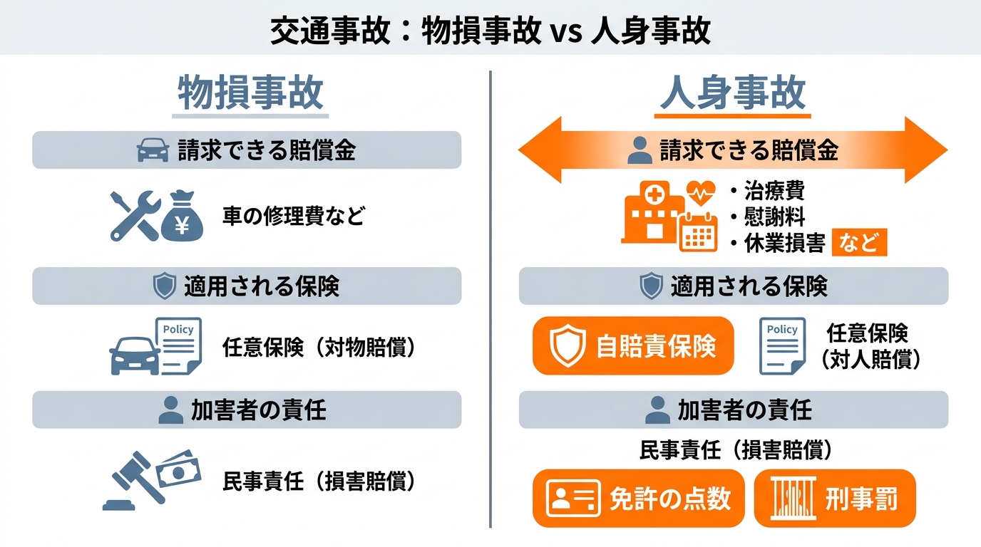 物損事故と人身事故の違いを比較する図解。賠償範囲、適用保険、加害者の責任の3項目で、人身事故の方が被害者にとって手厚い補償を受けられることを示している。