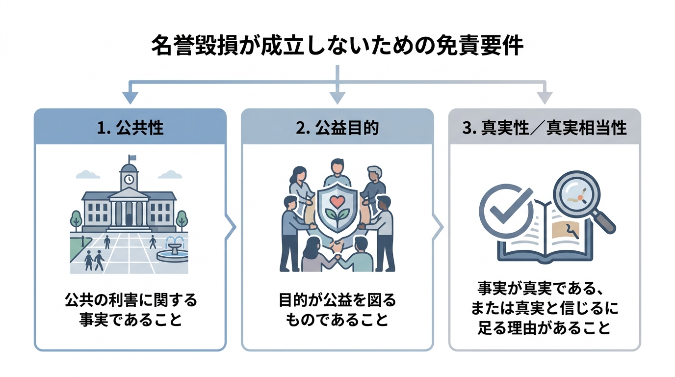 名誉毀損の慰謝料請求が認められない3つの免責要件（公共性、公益目的、真実性・真実相当性）を解説した図解。