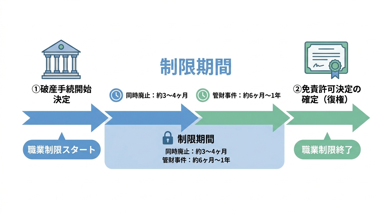 自己破産の職業制限期間を示すタイムライン。破産手続開始決定から免責許可決定の確定（復権）まで続き、期間は3ヶ月から1年程度であることを示している。