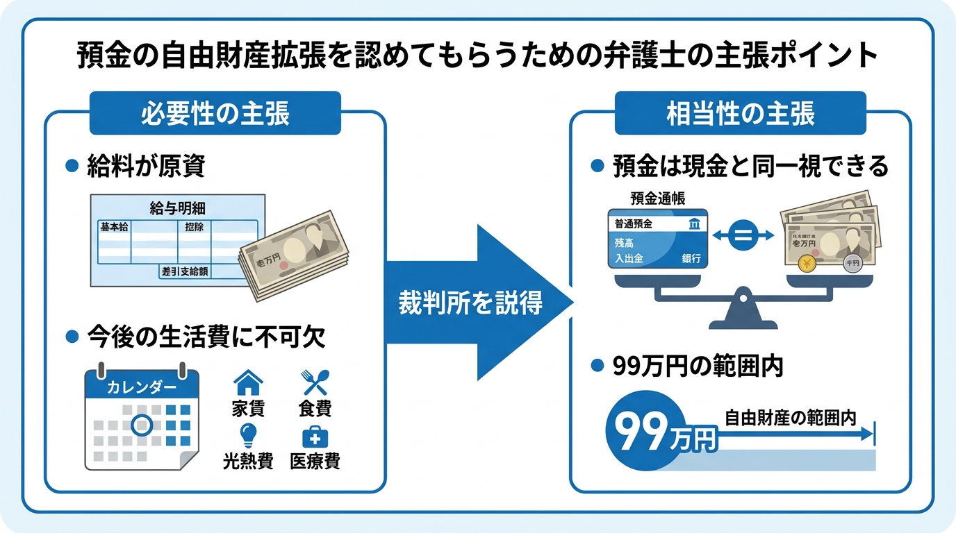 預金の自由財産拡張を裁判所に認めてもらうための弁護士の主張ポイントを解説した図解。「必要性の主張」と「相当性の主張」の2点を説明している。