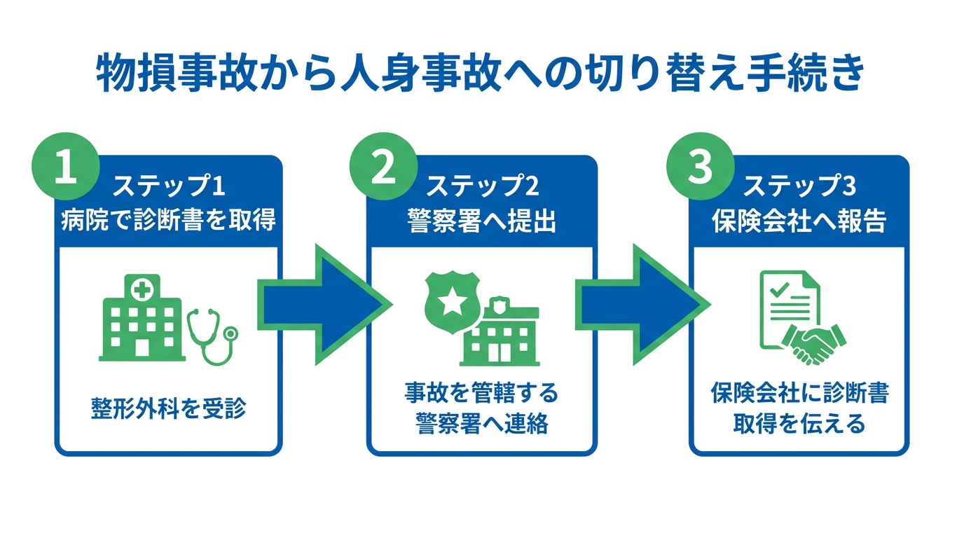 物損事故から人身事故へ切り替える手続きの3ステップを示したフローチャート。ステップ1:診断書取得、ステップ2:警察署へ提出、ステップ3:ステップ3:保険会社へ報告。