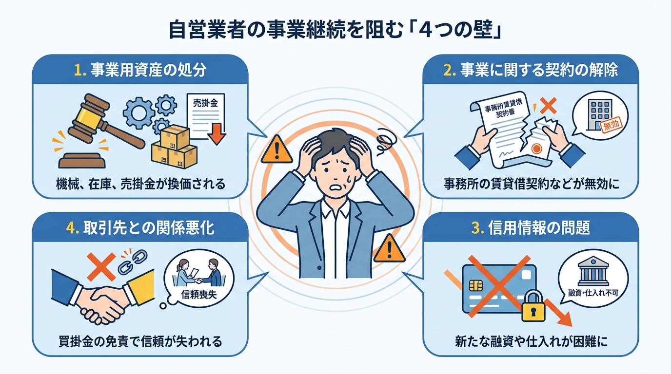自営業者の自己破産における事業継続を阻む4つの壁（資産処分、契約解除、信用問題、取引先との関係）を図解したインフォグラフィック。
