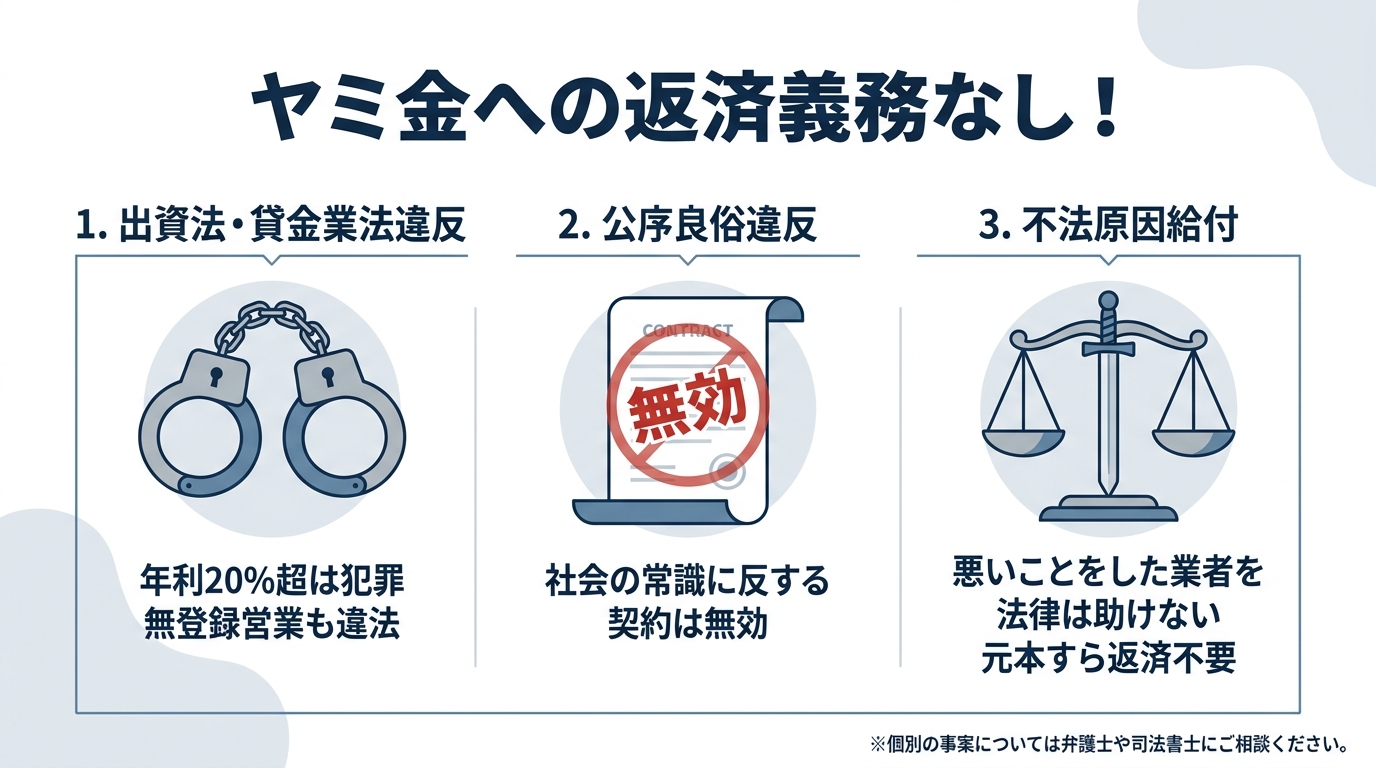 ヤミ金に返済義務がない3つの法的根拠を図解したインフォグラフィック。出資法違反、公序良俗違反、不法原因給付について解説。