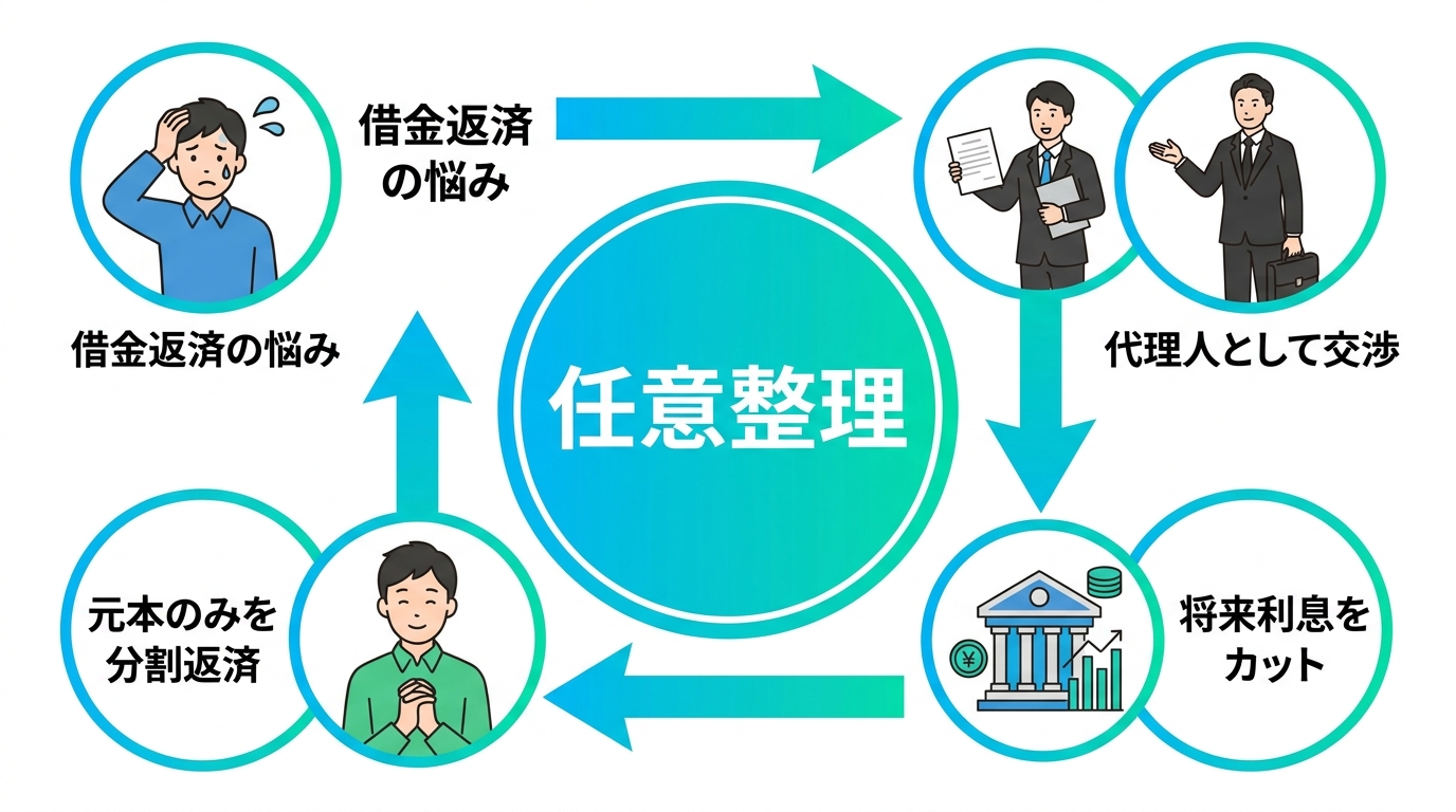 任意整理の仕組みを図解したインフォグラフィック。弁護士が代理人となり、将来利息をカットし、元本のみを分割返済する流れを示している。