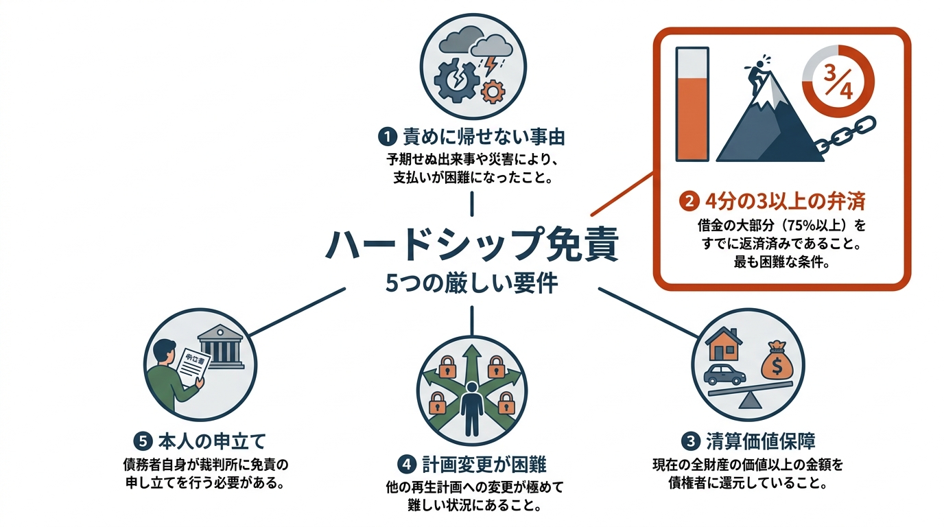ハードシップ免責が認められるための5つの厳しい要件をまとめたインフォグラフィック
