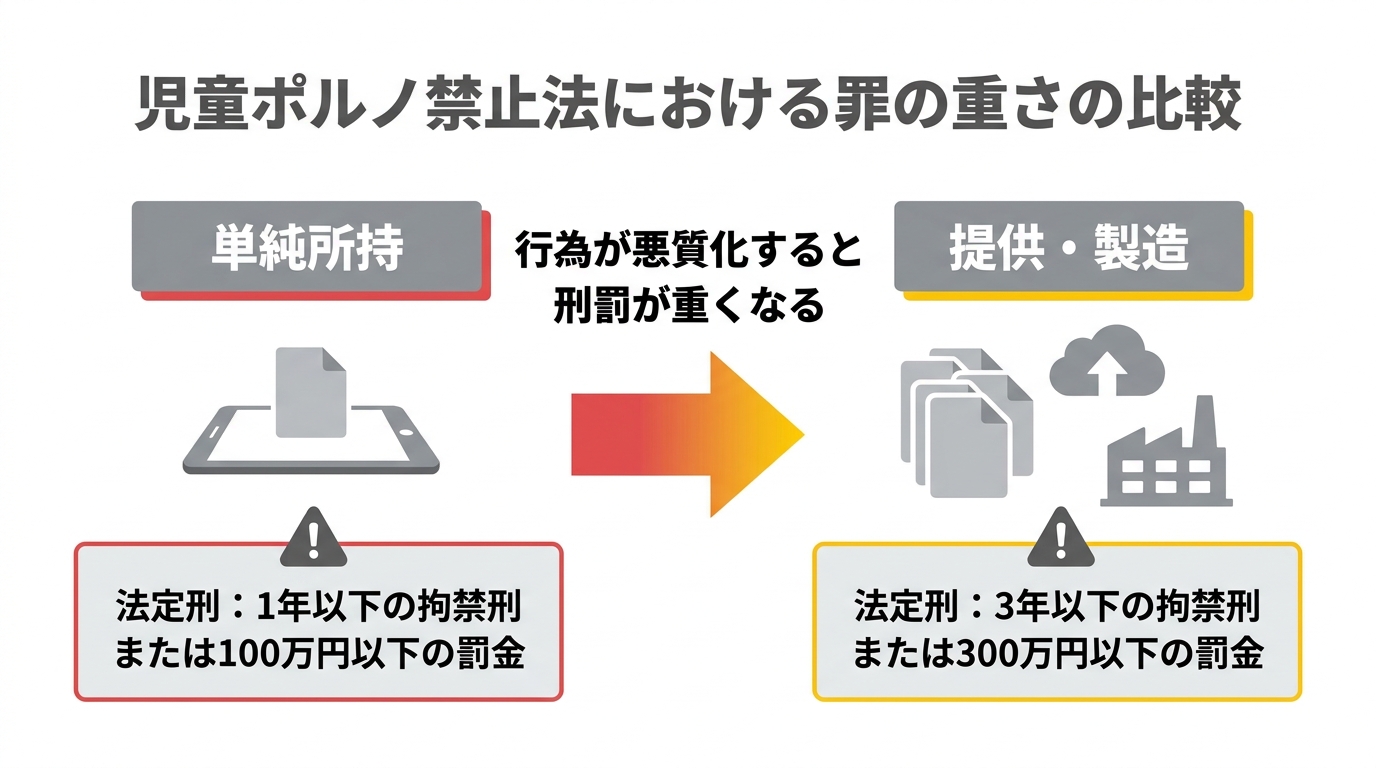 児童ポルノ禁止法における罪の重さの比較図。単純所持は1年以下の拘禁刑・100万円以下の罰金に対し、提供・製造は3年以下の拘禁刑・300万円以下の罰金と、より重い刑罰が科されることを示している。