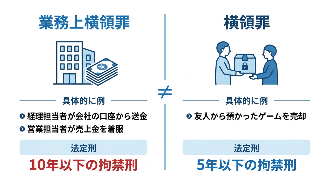 業務上横領罪と単純横領罪の違いを比較する図解。業務上横領は法定刑が10年以下の拘禁刑と、より重いことが示されている。