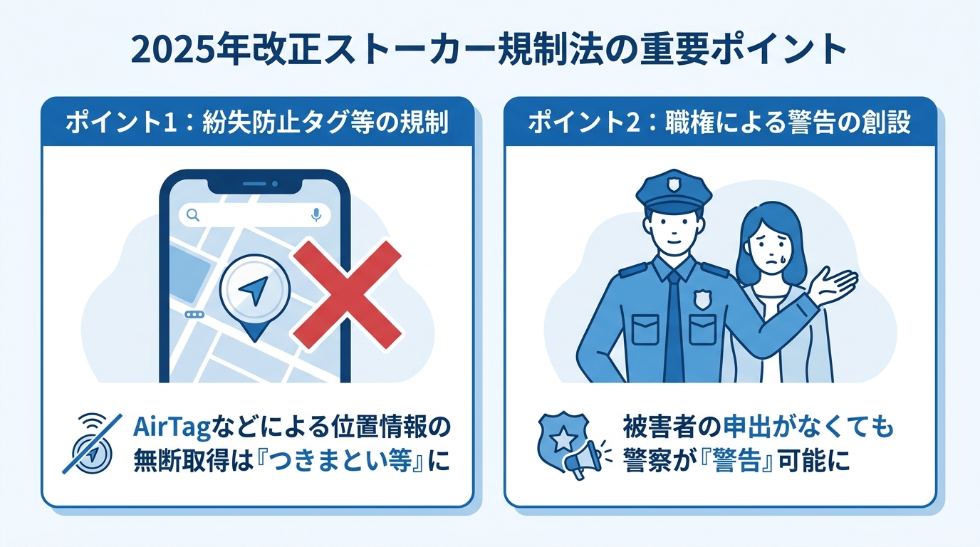 2025年改正ストーカー規制法の2つの重要ポイントを図解したインフォグラフィック。左側にAirTag等の無断使用の禁止、右側に警察による職権での警告創設が示されている。