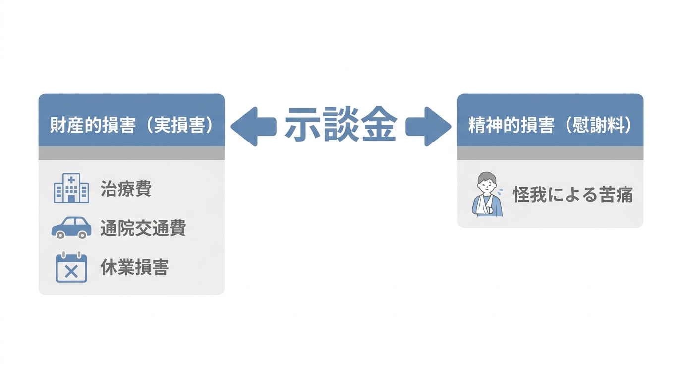 傷害事件の示談金の構造を図解したインフォグラフィック。示談金が財産的損害（治療費・休業損害など）と精神的損害（慰謝料）から構成されることを示している。