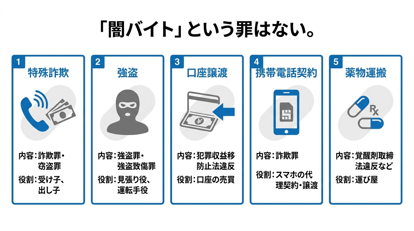 闇バイトで問われる5つの主な罪名を解説する図解。特殊詐欺、強盗、口座譲渡、携帯電話契約、薬物運搬のそれぞれで問われる罪名と役割がアイコンと共に示されている。
