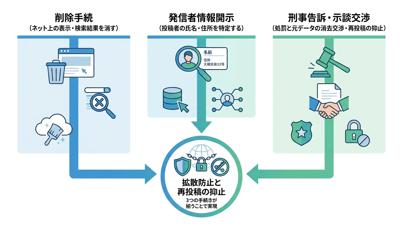削除手続・発信者情報開示・刑事告訴および示談交渉の役割分担を示す図解